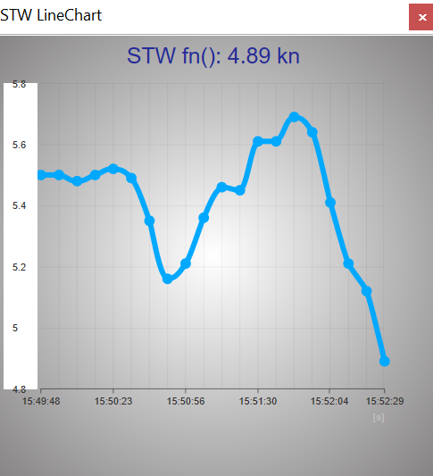 DashT Line Chart - STW sliding average