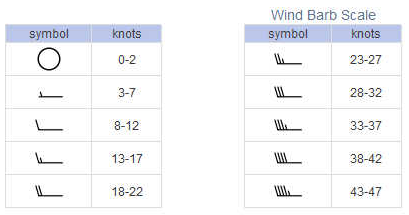 Windbarb scale