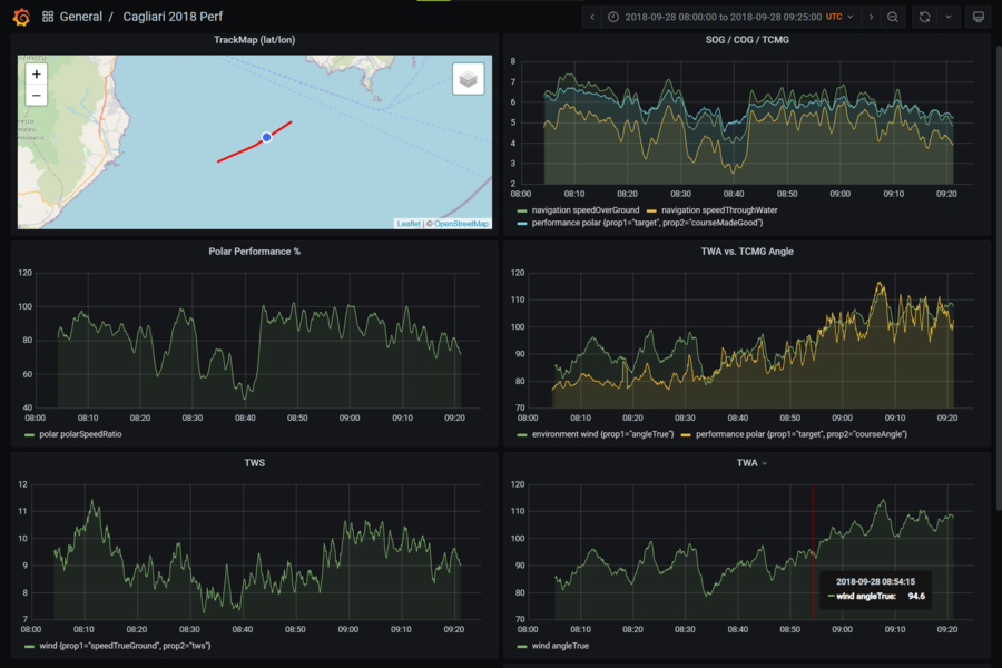 Grafana - Dashboard with multiple performance panels