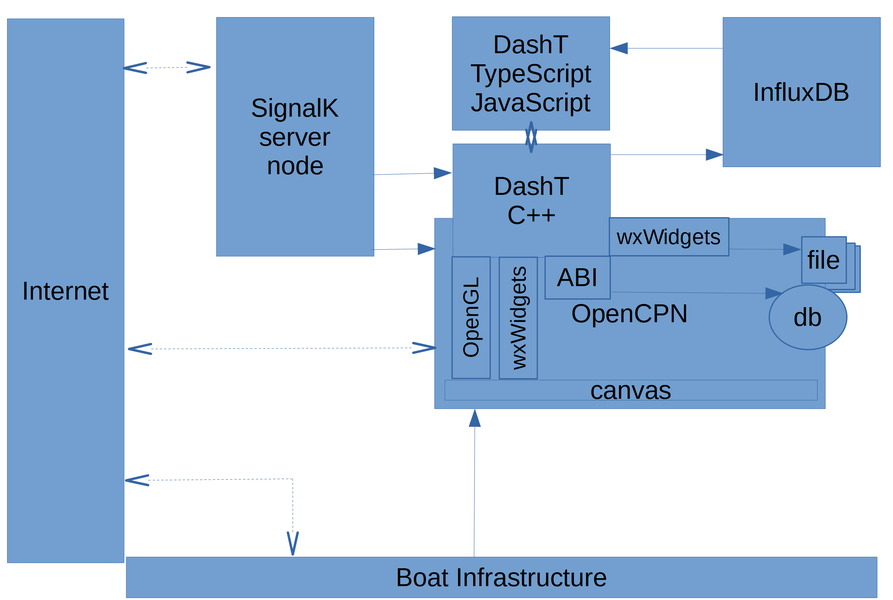 DashT Security - Dataflow diagram